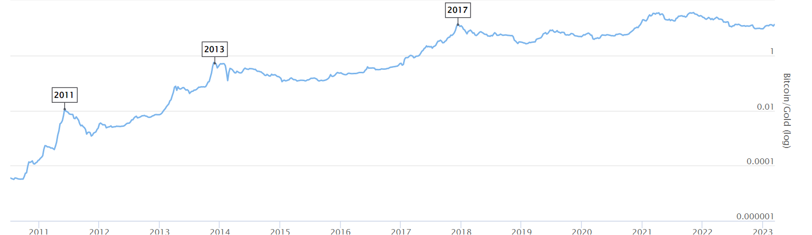 Bitcoin'in altına karşı göreli fiyatını gösteren logaritmik bir ölçek -ndash;  BTC'nin başlangıcından 15 Mart 2023'e kadar.